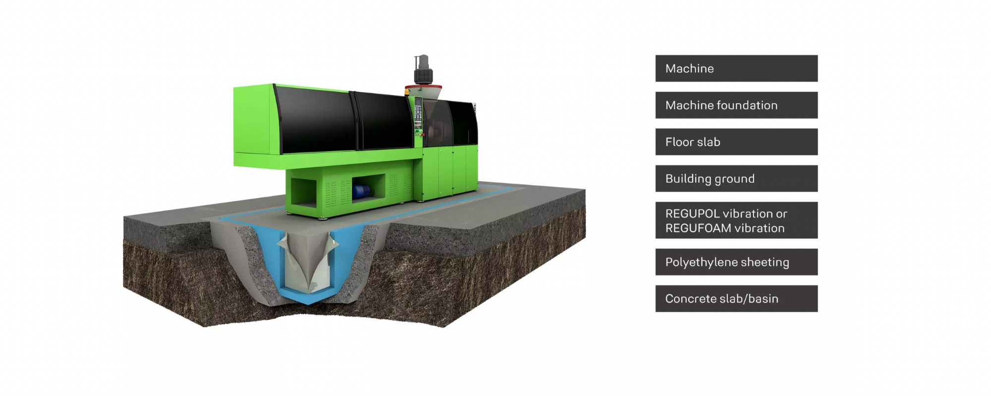 REGUFOAM vibration categry scheme